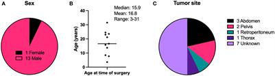 Identification of immunotherapy and <mark class="highlighted">radioimmunotherapy</mark> targets on desmoplastic small round cell tumors